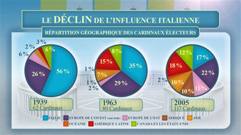 Le déclin de l'influence italienne au conclave Le déclin de l'influence italienne au conclave