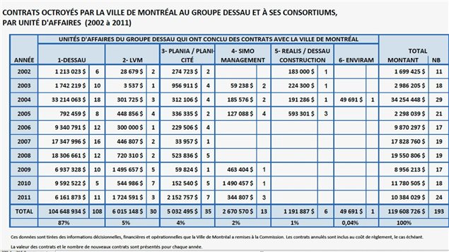 Contrats de Dessau à Montréal entre 2002 et 2011 Contrats de Dessau à Montréal entre 2002 et 2011