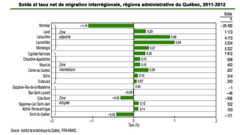 Les soldes migratoires par région administrative au Québec (2011-2012) Les soldes migratoires par région administrative au Québec (2011-2012)