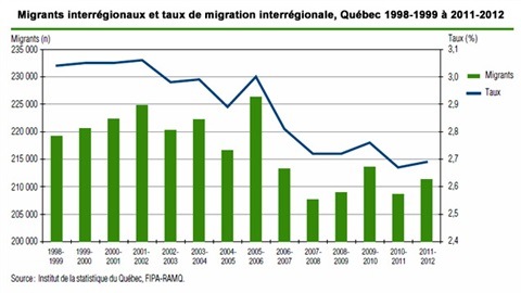 Les migrants interrégionaux au Québec de 1998 à 2012 Les migrants interrégionaux au Québec de 1998 à 2012