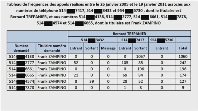 Échanges téléphoniques entre Frank Zampino et Bernard Trépanier entre janvier 2005 et janvier 2011 Échanges téléphoniques entre Frank Zampino et Bernard Trépanier entre janvier 2005 et janvier 2011