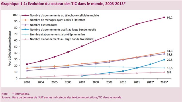 Plus De 40 % De La Planète Connectée à Internet | ICI.Radio-Canada.ca