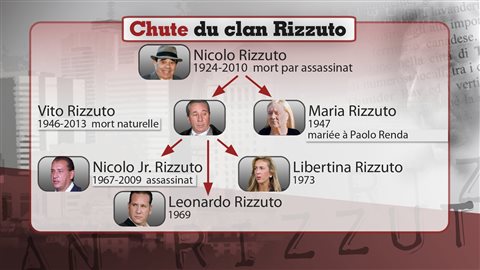 Clan Rizzuto Clan Rizzuto