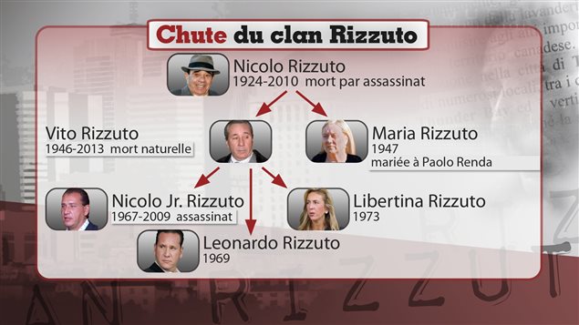 Clan Rizzuto Clan Rizzuto