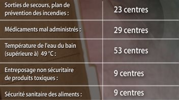 Infractions dans les centres de soins en Saskatchewan Infractions dans les centres de soins en Saskatchewan