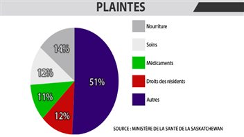 Répartition des plaintes de patients contre des centres de soins privés, par type de plainte. Répartition des plaintes de patients contre des centres de soins privés, par type de plainte.