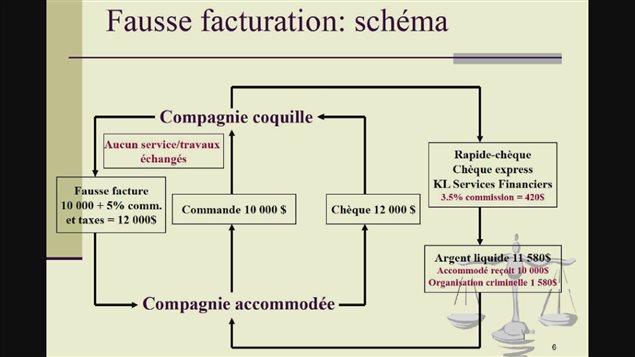 Fausse facturation : la procédure Fausse facturation : la procédure