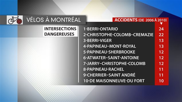 Les 10 intersections où il y a eu le plus d'accidents impliquant des vélos de 2006 à 2010. Les 10 intersections où il y a eu le plus d'accidents impliquant des vélos de 2006 à 2010.