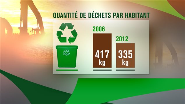 Quantité de déchets par habitant dans la région de Montréal Quantité de déchets par habitant dans la région de Montréal