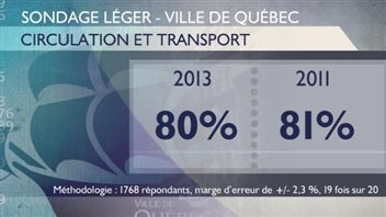 Tableau sur le taux de satisfaction en ce qui concerne la circulation et le transport Tableau sur le taux de satisfaction en ce qui concerne la circulation et le transport