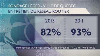 Tableau sur le taux de satisfaction en ce qui concerne l'entretien du réseau routier Tableau sur le taux de satisfaction en ce qui concerne l'entretien du réseau routier