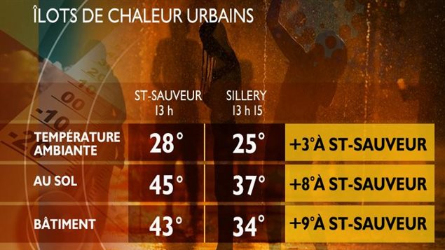 Les îlots de chaleur urbains. Les îlots de chaleur urbains.