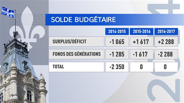 Solde budgétaire Solde budgétaire