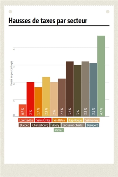 Hausses de taxes par secteur Quebec Hausses de taxes par secteur Quebec