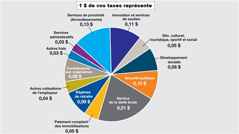 Répartition d'un dollar payé en taxes. Répartition d'un dollar payé en taxes.