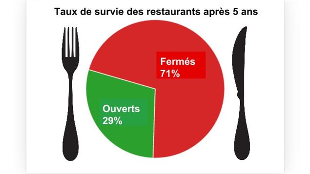 Selon les données de l'Association des restaurateurs du Québec, entre un et deux établissements sur dix survivent après neuf ans Selon les données de l'Association des restaurateurs du Québec, entre un et deux établissements sur dix survivent après neuf ans