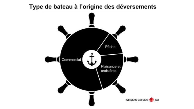 Les déversements proviennent à 65% de navires commerciaux, à 23% de bateaux de plaisance ou de croisières et à 12% de bateaux de pêches Les déversements proviennent à 65% de navires commerciaux, à 23% de bateaux de plaisance ou de croisières et à 12% de bateaux de pêches