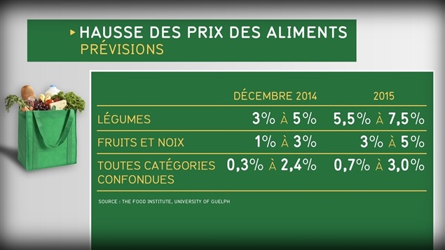 Prévision de la hausse du prix des aliments Prévision de la hausse du prix des aliments