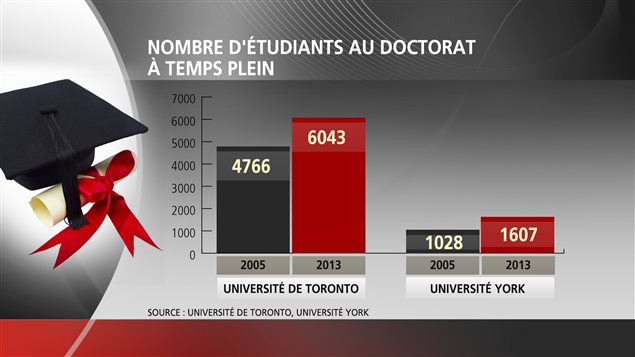 Nombre d'étudiant au doctorat à temps plein Nombre d'étudiant au doctorat à temps plein