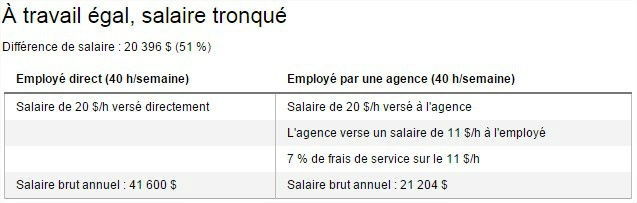 Agences De Placement Travail Egal Salaire Tronque Radio Canada Ca