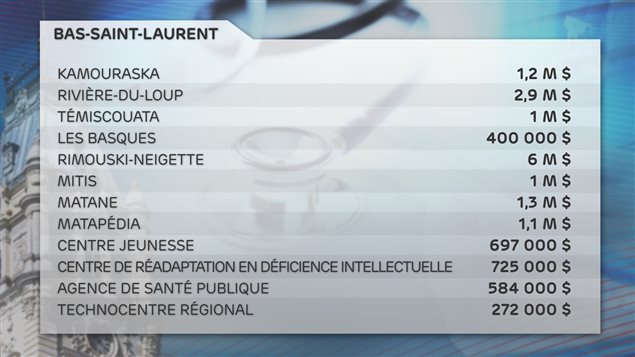 Les efforts demandés totalisent 17,2 M$ au Bas-Saint-Laurent Les efforts demandés totalisent 17,2 M$ au Bas-Saint-Laurent