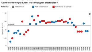 Une longue campagne peut-elle changer le résultat?