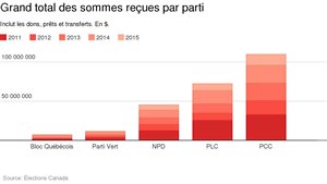 Combien d'argent a chaque parti dans ses coffres?