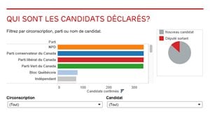Qui sont les candidats dans votre circonscription?