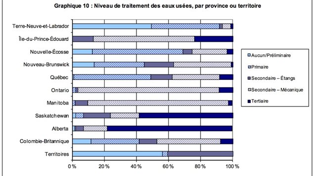 Niveau du traitement des eaux usées, par province ou territoire Niveau du traitement des eaux usées, par province ou territoire