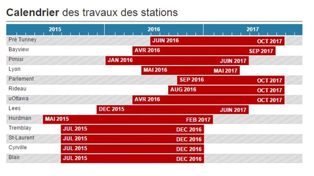 Le calendrier des travaux du train léger d'Ottawa Le calendrier des travaux du train léger d'Ottawa