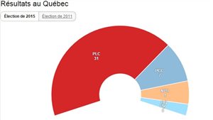 Les changements, province par province
