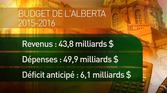 Le premier budget néo-démocrate de l’Alberta prévoit un déficit record de 6,1 milliards de dollars. Le premier budget néo-démocrate de l’Alberta prévoit un déficit record de 6,1 milliards de dollars.