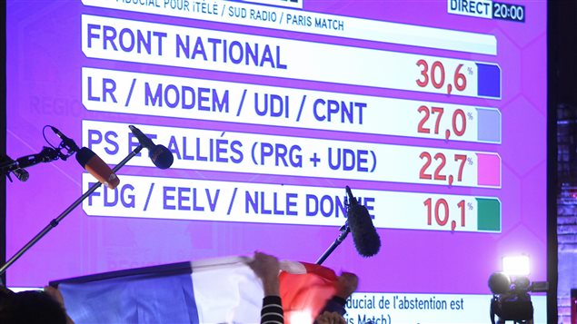 Le Front national est en tête lors des élections régionales françaises du 6 décembre 2015. Le Front national est en tête lors des élections régionales françaises du 6 décembre 2015.