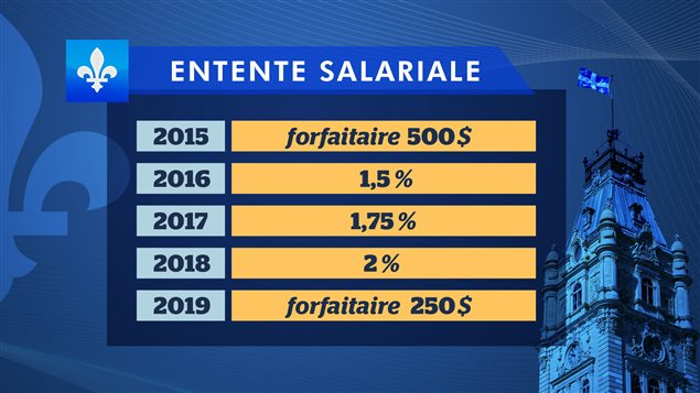 Les chiffres de l'entente salariale Les chiffres de l'entente salariale