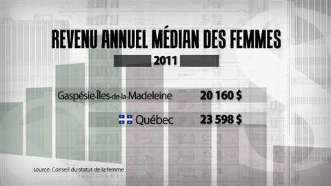 À travail égal, salaire moindre pour les Gaspésiennes À travail égal, salaire moindre pour les Gaspésiennes