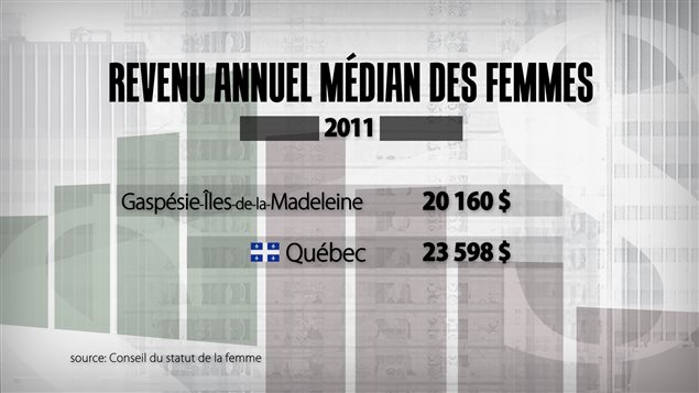 À travail égal, salaire moindre pour les Gaspésiennes À travail égal, salaire moindre pour les Gaspésiennes