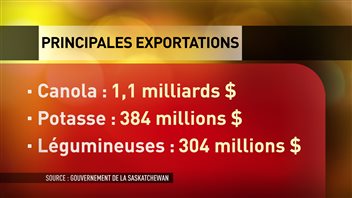 La Saskatchewan achemine principalement du canola, de la potasse et des légumineuses vers la Chine. La Saskatchewan achemine principalement du canola, de la potasse et des légumineuses vers la Chine.