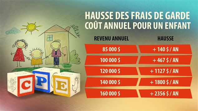 Hausse des frais de garde, coût annuel pour un enfant Hausse des frais de garde, coût annuel pour un enfant