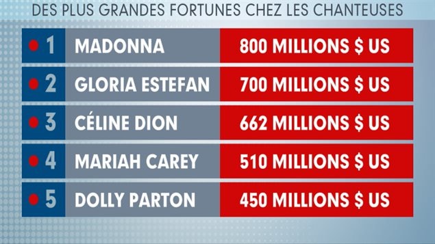 Céline Dion appartient à un cercle restreint d'artistes qui ont fait fortune dans le domaine de la chanson. Céline Dion appartient à un cercle restreint d'artistes qui ont fait fortune dans le domaine de la chanson.