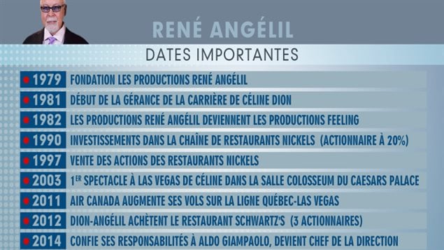 L'empire érigé par René Angelil, en quelques dates L'empire érigé par René Angelil, en quelques dates