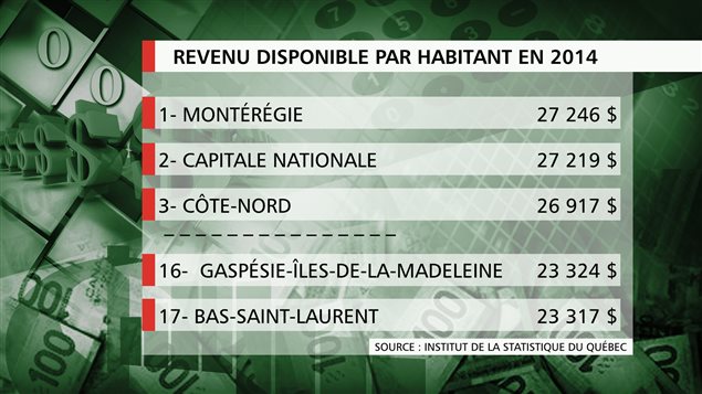 Tableau du revenu disponible