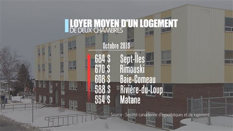 Loyer moyen d'un logement de deux chambres Loyer moyen d'un logement de deux chambres