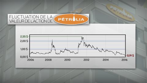 Détail de l'action de Petrolia Détail de l'action de Petrolia
