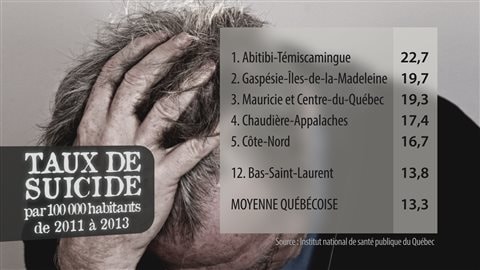 Taux de suicide dans l'Est du Québec Taux de suicide dans l'Est du Québec