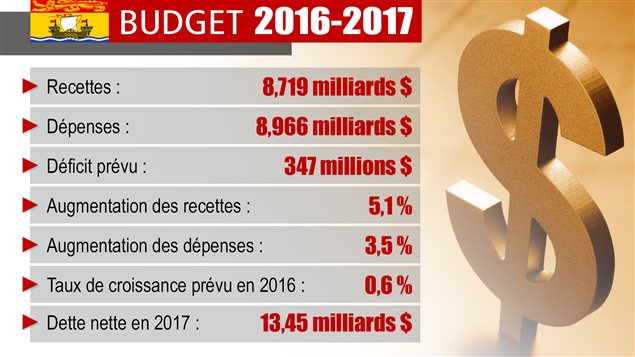 Le budget 2016-2017 en chiffres Le budget 2016-2017 en chiffres