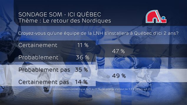 Données du sondage SOM/ICI Québec Données du sondage SOM/ICI Québec