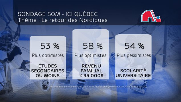 Données du sondage SOM/ICI Québec Données du sondage SOM/ICI Québec