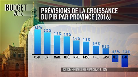 Les prévisions de croissance du PIB par province en 2016 Les prévisions de croissance du PIB par province en 2016