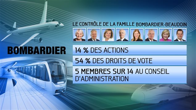 Le contrôle de la famille Bombardier-Beaudoin Le contrôle de la famille Bombardier-Beaudoin