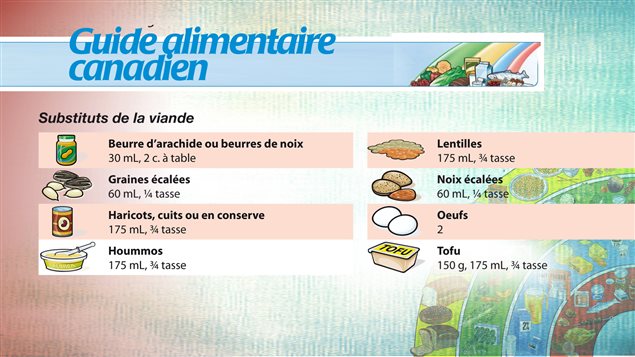 Le Guide alimentaire canadien décrit les portions requises pour suppléer à la viande Le Guide alimentaire canadien décrit les portions requises pour suppléer à la viande